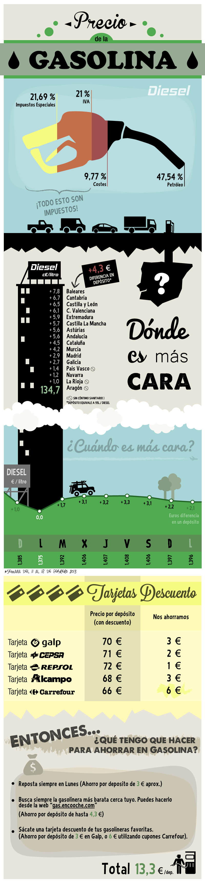 InfografÃ­a: El precio de la gasolina. Trucos para ahorrar al repostar - An Infographic from Mi Dinaru